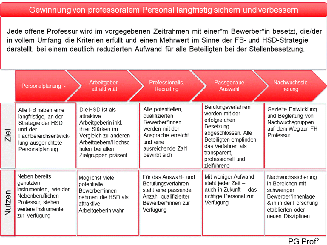 Gesamtüberblick PG Prof²